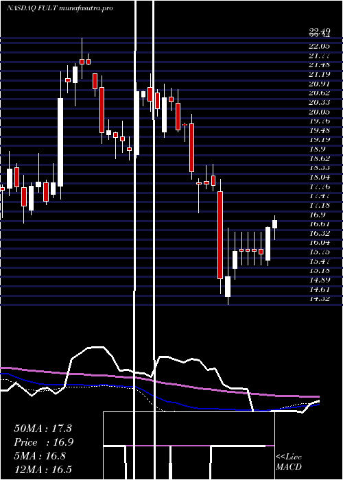 weekly chart FultonFinancial