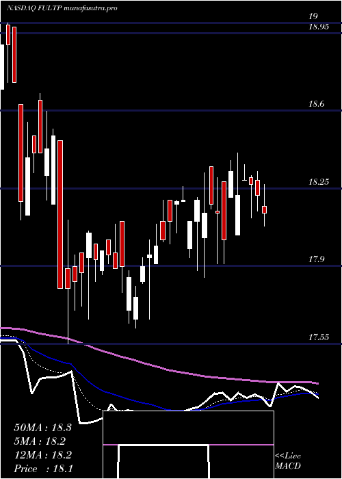 Daily chart FultonFinancial