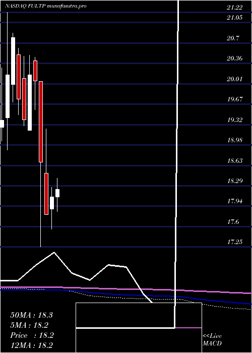 monthly chart FultonFinancial
