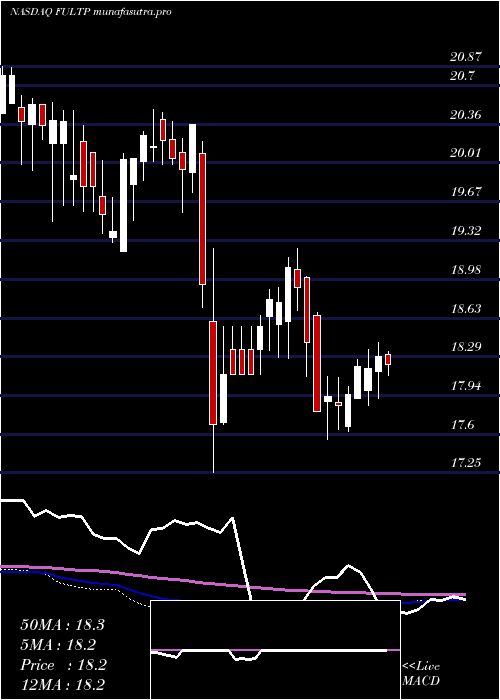 weekly chart FultonFinancial