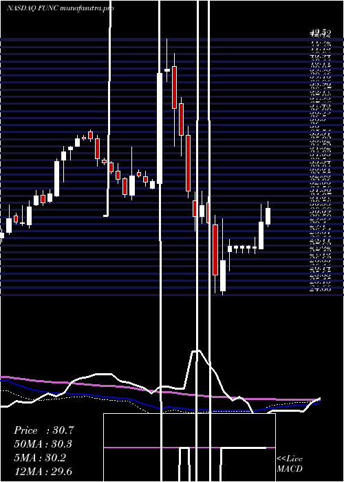 weekly chart FirstUnited