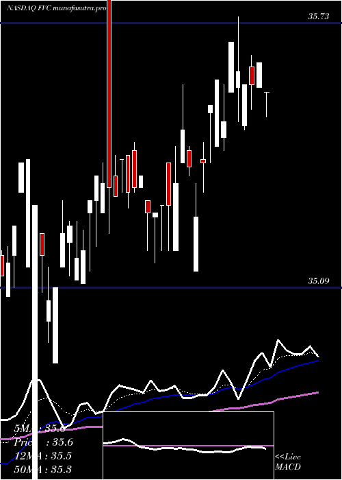 Daily chart FirstTrust