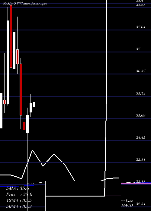 monthly chart FirstTrust