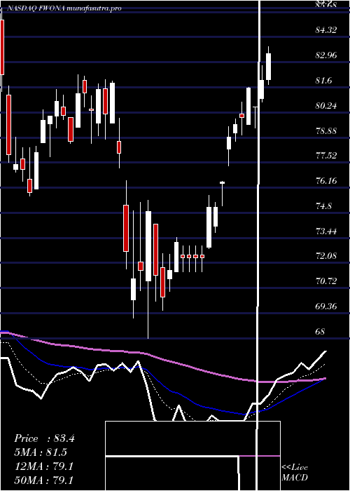 Daily chart LibertyMedia