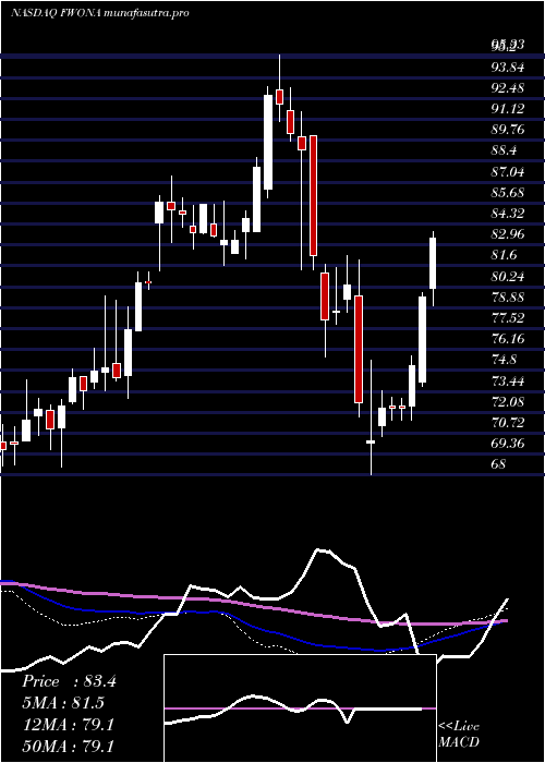 weekly chart LibertyMedia