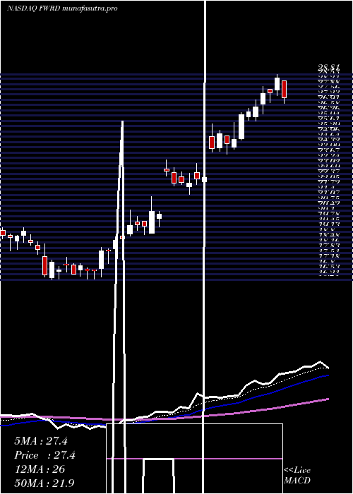 Daily chart ForwardAir
