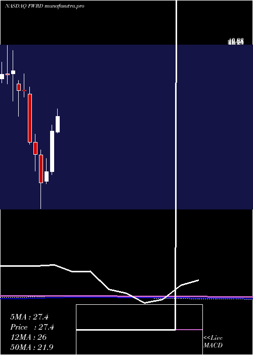 monthly chart ForwardAir