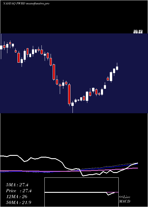 weekly chart ForwardAir