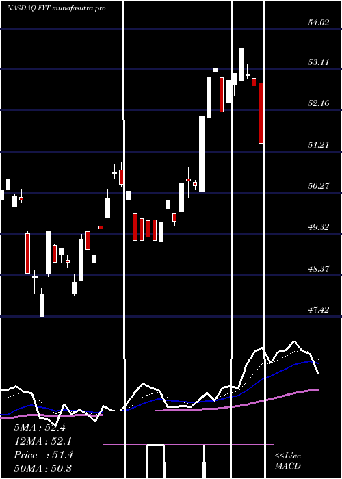 Daily chart FirstTrust