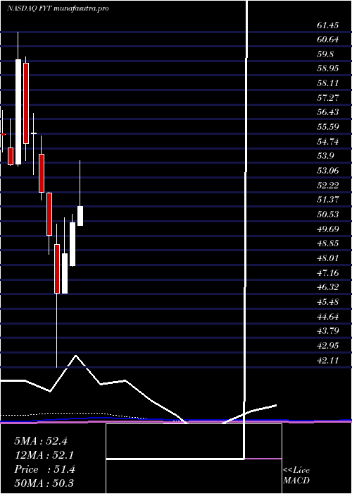 monthly chart FirstTrust