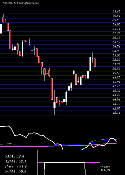 weekly chart FirstTrust