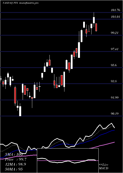 Daily chart FirstTrust