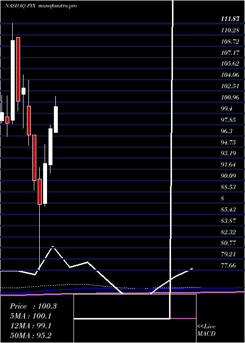 monthly chart FirstTrust