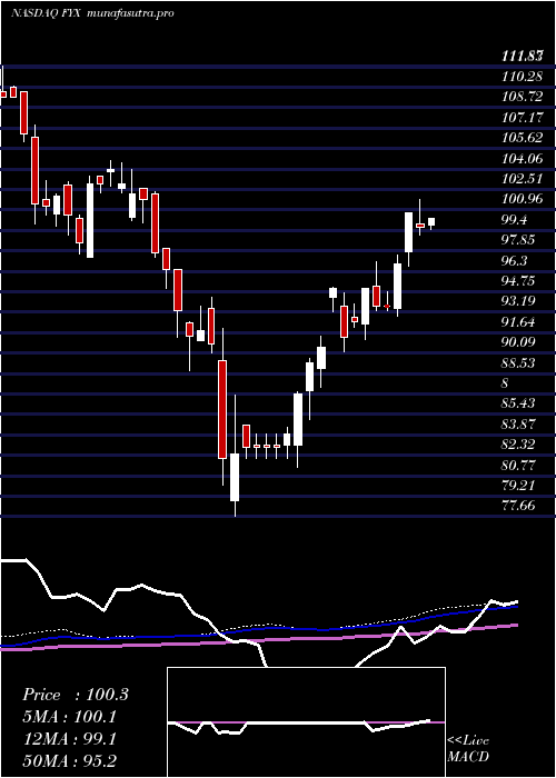 weekly chart FirstTrust