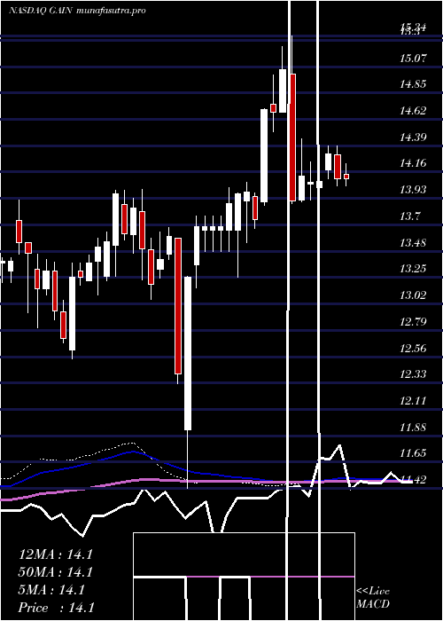 weekly chart GladstoneInvestment