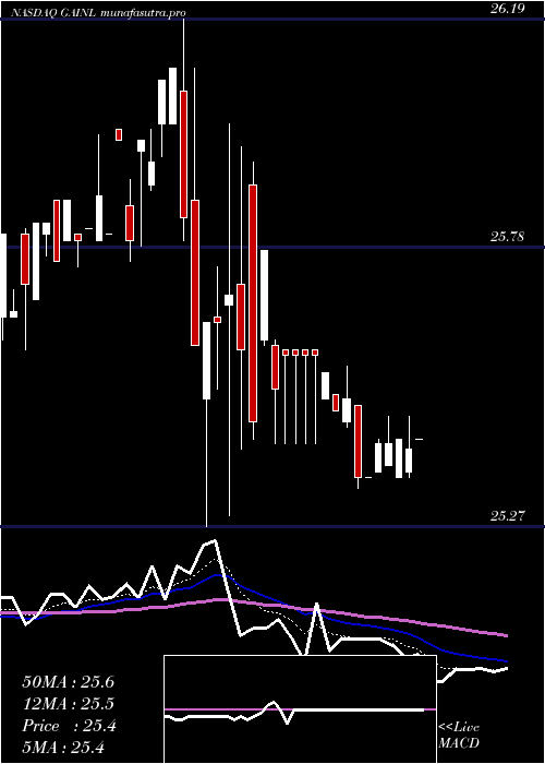 Daily chart GladstoneInvestment