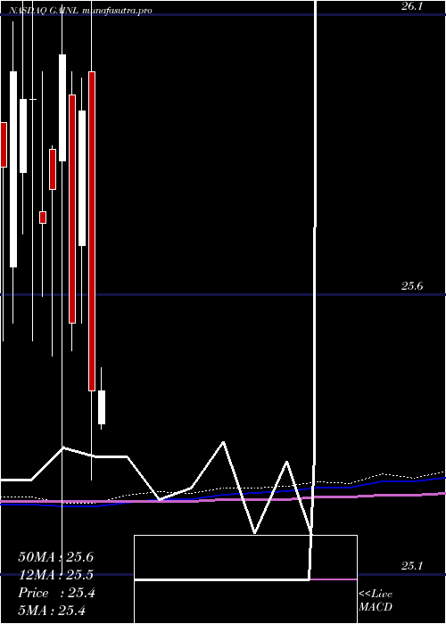 monthly chart GladstoneInvestment