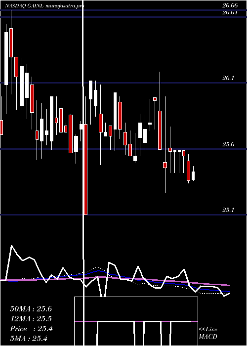 weekly chart GladstoneInvestment