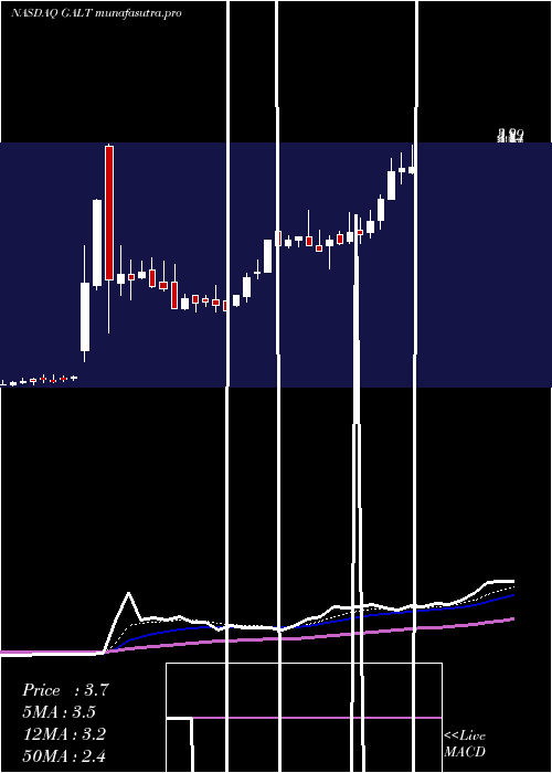  Daily chart GalectinTherapeutics