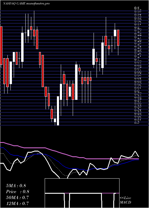 Daily chart ShandaGames