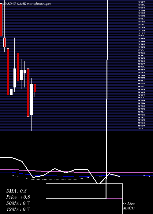 monthly chart ShandaGames