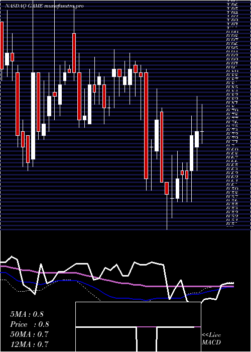 weekly chart ShandaGames