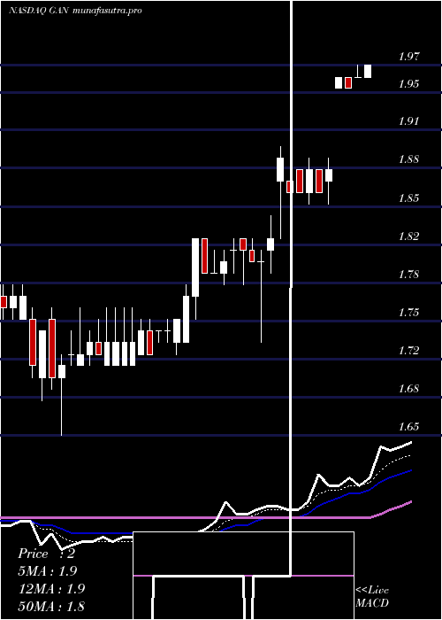 Daily chart Gan