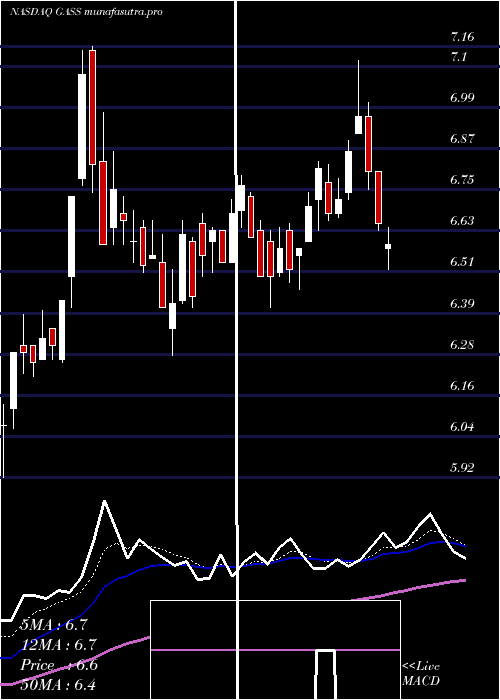 Daily chart StealthgasInc