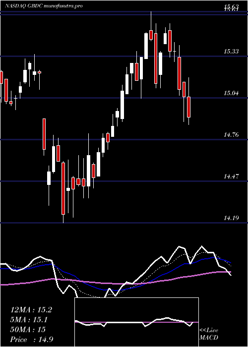  Daily chart GolubCapital