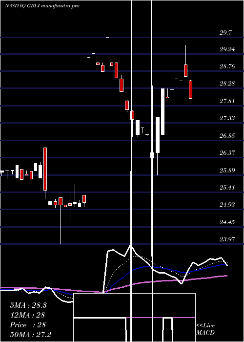 Daily chart GlobalIndemnity