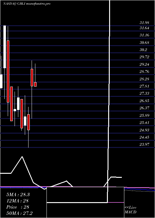 monthly chart GlobalIndemnity
