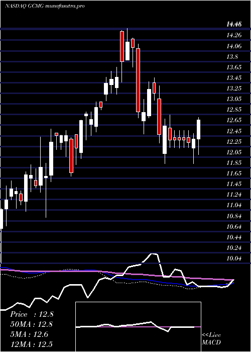weekly chart GcmGrosvenor