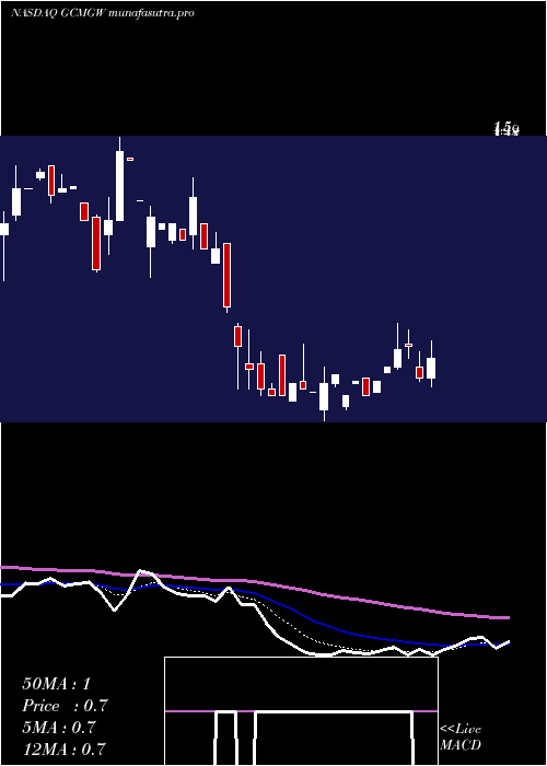 Daily chart GcmGrosvenor