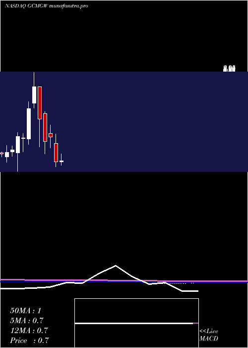 monthly chart GcmGrosvenor