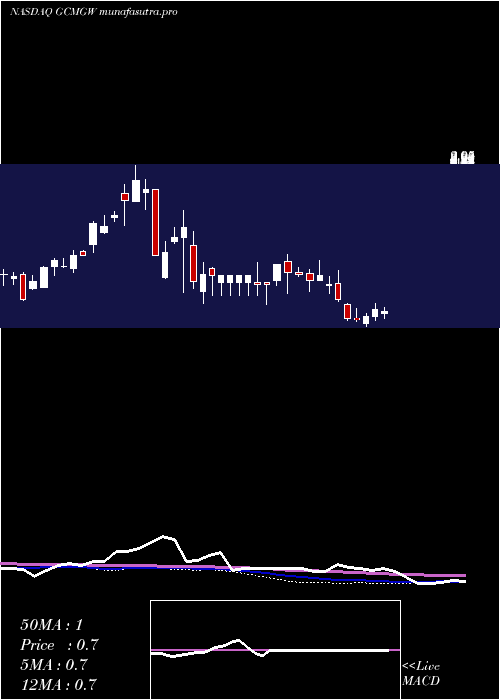 weekly chart GcmGrosvenor
