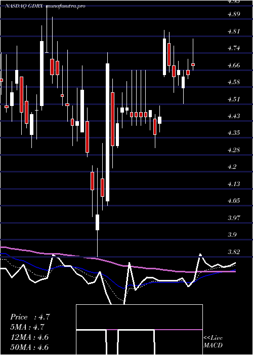Daily chart GoodrxHoldings