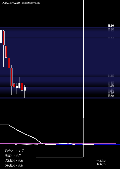 monthly chart GoodrxHoldings