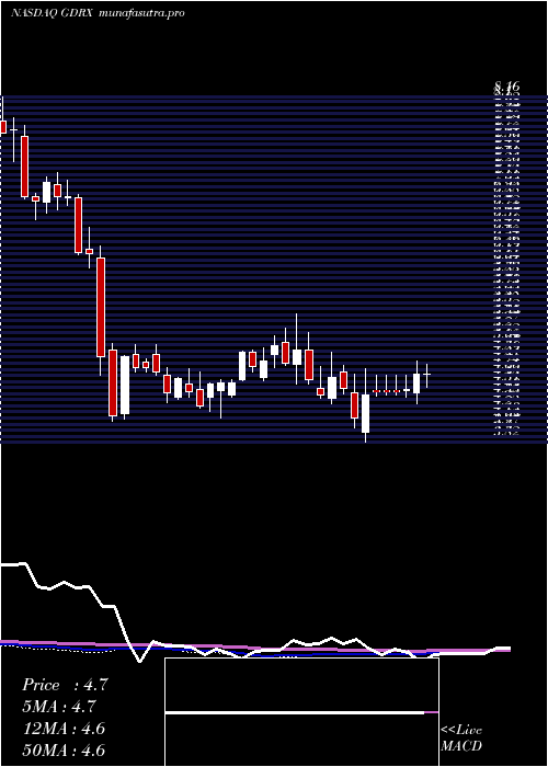 weekly chart GoodrxHoldings