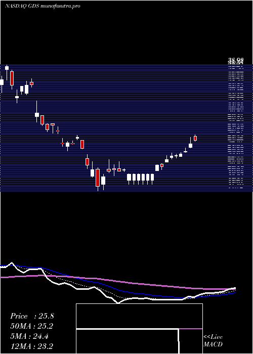 Daily chart GdsHoldings