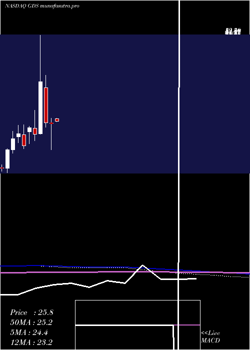 monthly chart GdsHoldings