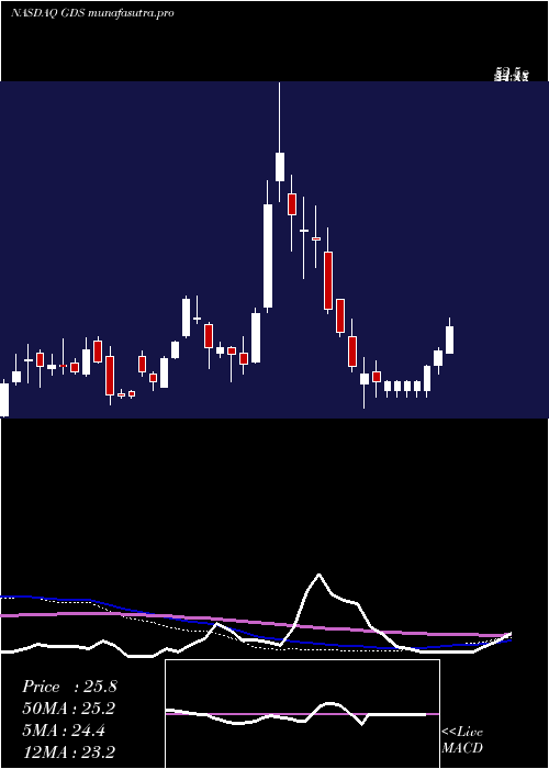 weekly chart GdsHoldings