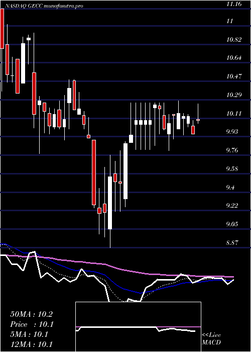 Daily chart GreatElm