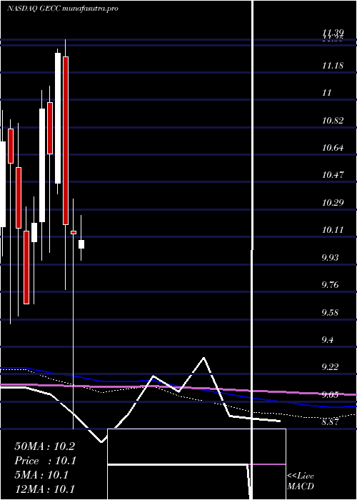 monthly chart GreatElm