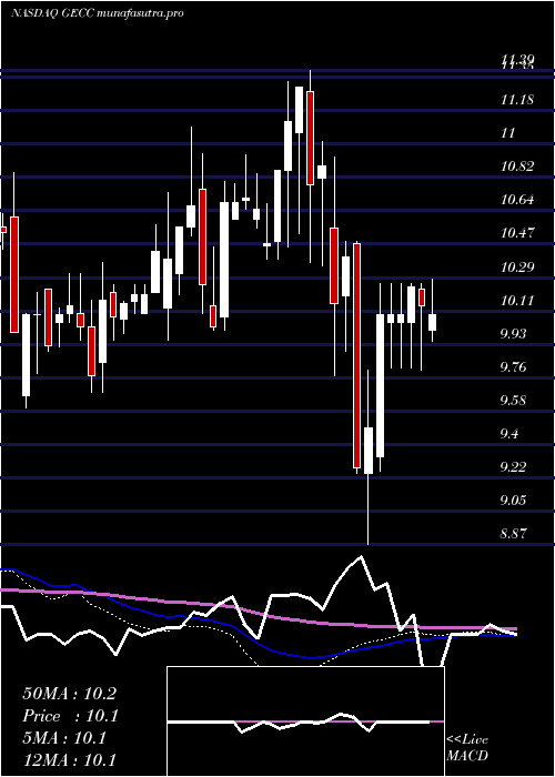 weekly chart GreatElm