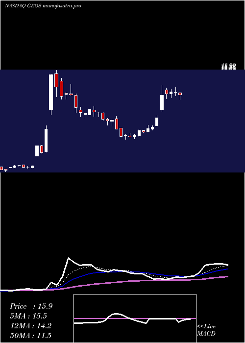  Daily chart GeospaceTechnologies