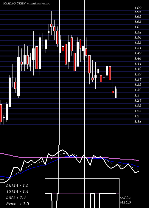 Daily chart GeronCorporation