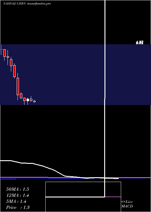 monthly chart GeronCorporation