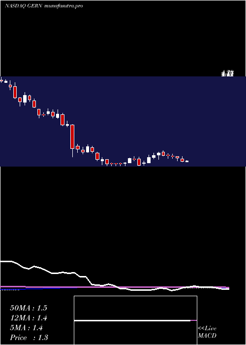 weekly chart GeronCorporation