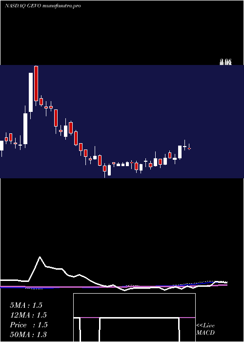 weekly chart GevoInc