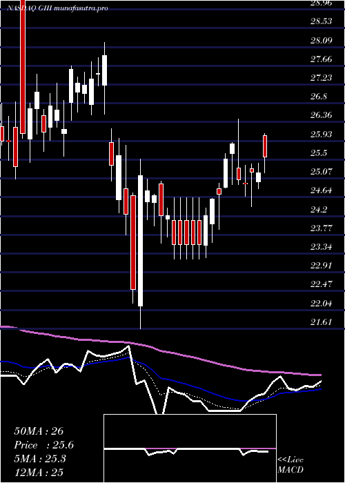Daily chart GIii